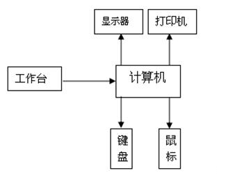 微量元素檢測儀的安裝與調(diào)試